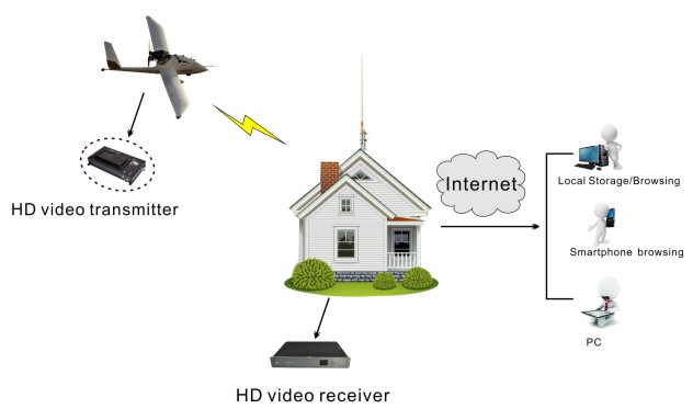 UAV / 드론들에 대해 특별한 경량 1080P 장거리 HD 비디오 송신기 무선 전신